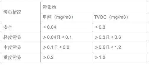 廣州室內(nèi)空氣檢測(cè)