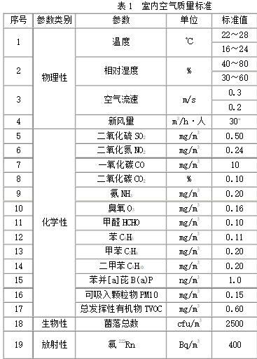 室內空氣檢測的標準是什么【高朝科技】